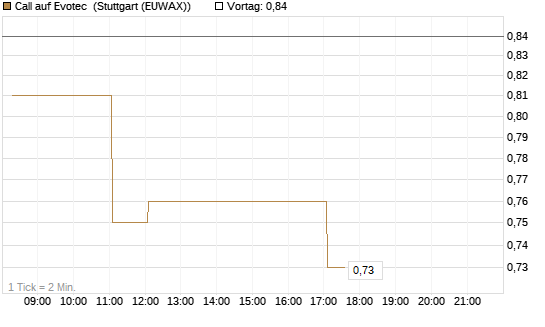 Call auf Evotec [HSBC Trinkaus & Burkhardt GmbH] Chart