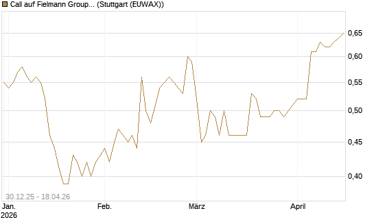 Call auf Fielmann Group [HSBC Trinkaus & Burkhardt GmbH] Chart