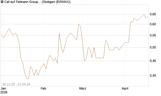 Call auf Fielmann Group [HSBC Trinkaus & Burkhardt GmbH] Chart