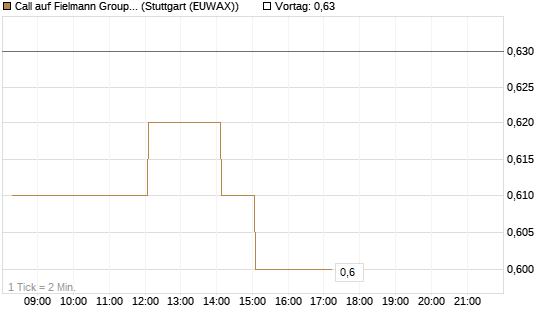 Call auf Fielmann Group [HSBC Trinkaus & Burkhardt GmbH] Chart