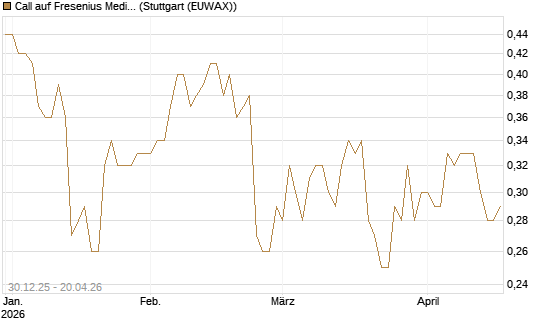 Call auf Fresenius Medical Care [HSBC Trinkaus & Burkhardt GmbH] Chart