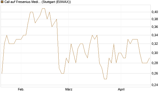 Call auf Fresenius Medical Care [HSBC Trinkaus & Burkhardt GmbH] Chart