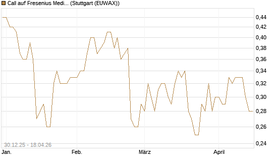 Call auf Fresenius Medical Care [HSBC Trinkaus & Burkhardt GmbH] Chart