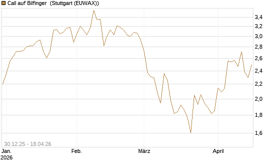 Call auf Bilfinger [HSBC Trinkaus & Burkhardt GmbH] Chart
