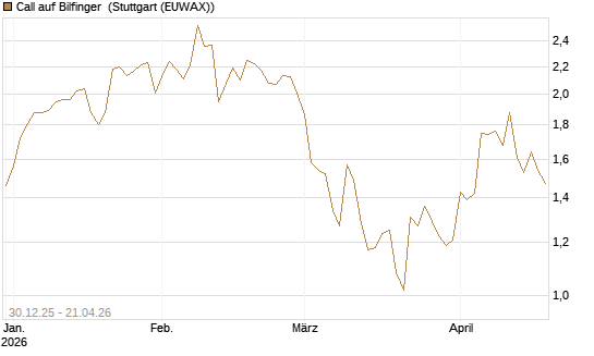 Call auf Bilfinger [HSBC Trinkaus & Burkhardt GmbH] Chart