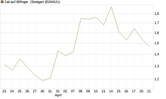 Call auf Bilfinger [HSBC Trinkaus & Burkhardt GmbH] Chart