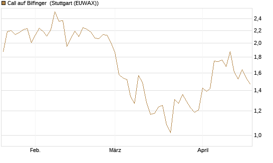 Call auf Bilfinger [HSBC Trinkaus & Burkhardt GmbH] Chart