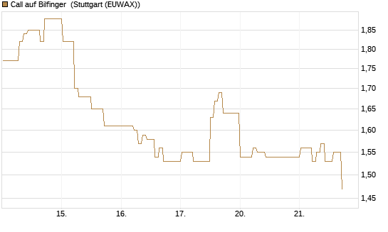 Call auf Bilfinger [HSBC Trinkaus & Burkhardt GmbH] Chart
