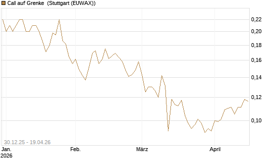 Call auf Grenke [HSBC Trinkaus & Burkhardt GmbH] Chart