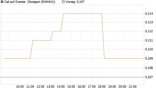 Call auf Grenke [HSBC Trinkaus & Burkhardt GmbH] Chart