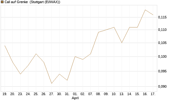 Call auf Grenke [HSBC Trinkaus & Burkhardt GmbH] Chart