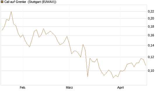 Call auf Grenke [HSBC Trinkaus & Burkhardt GmbH] Chart