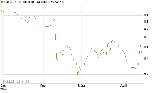 Call auf Gerresheimer [HSBC Trinkaus & Burkhardt GmbH] Chart