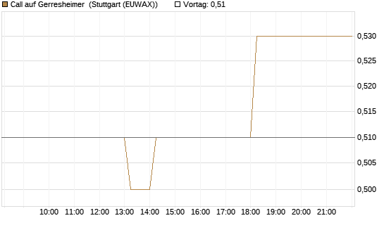 Call auf Gerresheimer [HSBC Trinkaus & Burkhardt GmbH] Chart