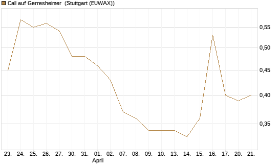 Call auf Gerresheimer [HSBC Trinkaus & Burkhardt GmbH] Chart