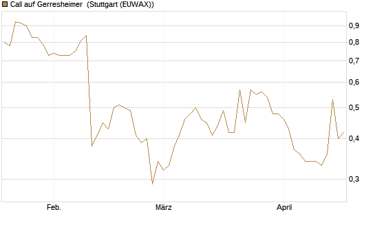 Call auf Gerresheimer [HSBC Trinkaus & Burkhardt GmbH] Chart