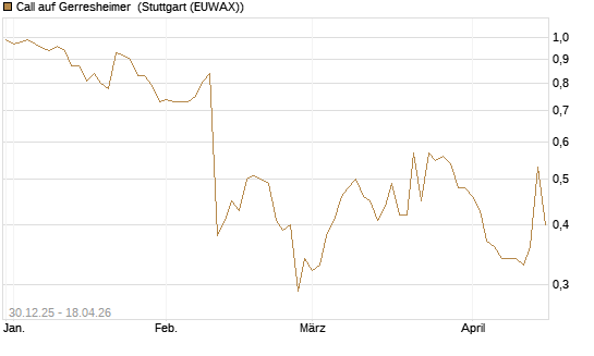 Call auf Gerresheimer [HSBC Trinkaus & Burkhardt GmbH] Chart