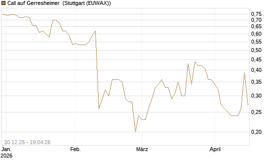 Call auf Gerresheimer [HSBC Trinkaus & Burkhardt GmbH] Chart