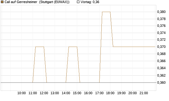 Call auf Gerresheimer [HSBC Trinkaus & Burkhardt GmbH] Chart