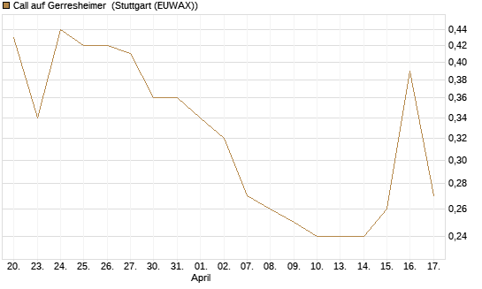 Call auf Gerresheimer [HSBC Trinkaus & Burkhardt GmbH] Chart