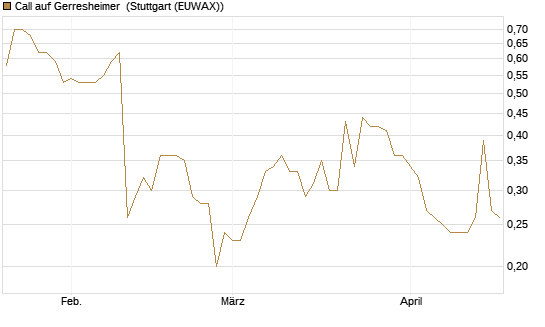 Call auf Gerresheimer [HSBC Trinkaus & Burkhardt GmbH] Chart