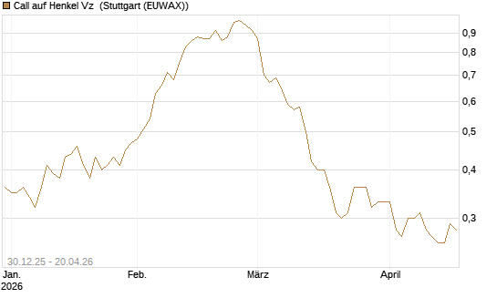 Call auf Henkel Vz [HSBC Trinkaus & Burkhardt GmbH] Chart