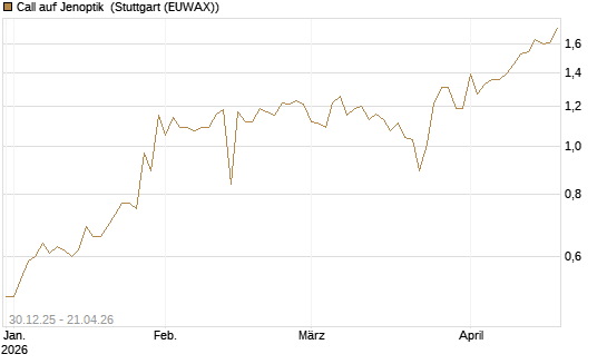 Call auf Jenoptik [HSBC Trinkaus & Burkhardt GmbH] Chart
