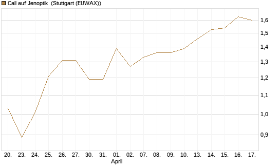 Call auf Jenoptik [HSBC Trinkaus & Burkhardt GmbH] Chart