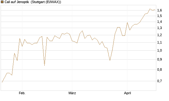 Call auf Jenoptik [HSBC Trinkaus & Burkhardt GmbH] Chart