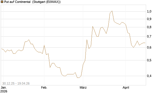 Put auf Continental [HSBC Trinkaus & Burkhardt GmbH] Chart