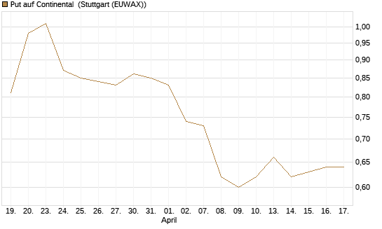 Put auf Continental [HSBC Trinkaus & Burkhardt GmbH] Chart