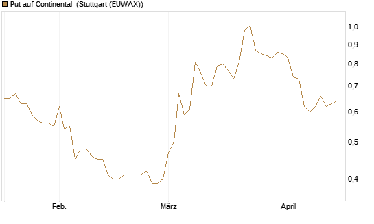Put auf Continental [HSBC Trinkaus & Burkhardt GmbH] Chart