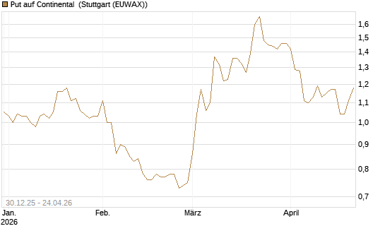 Put auf Continental [HSBC Trinkaus & Burkhardt GmbH] Chart