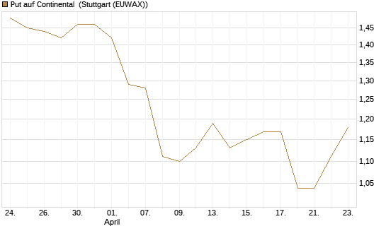 Put auf Continental [HSBC Trinkaus & Burkhardt GmbH] Chart