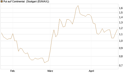 Put auf Continental [HSBC Trinkaus & Burkhardt GmbH] Chart