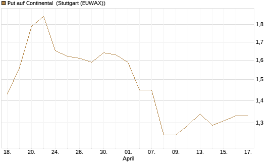 Put auf Continental [HSBC Trinkaus & Burkhardt GmbH] Chart