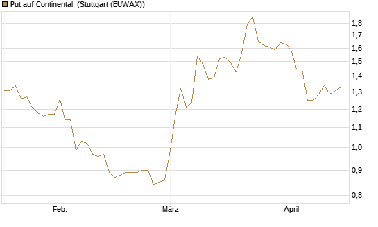 Put auf Continental [HSBC Trinkaus & Burkhardt GmbH] Chart