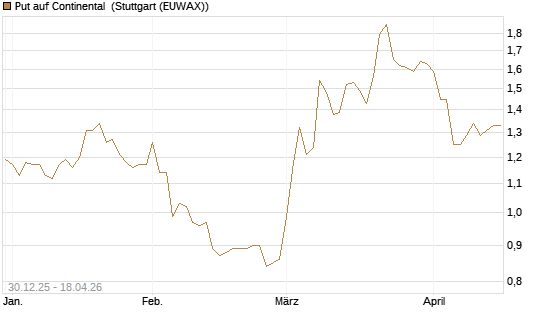 Put auf Continental [HSBC Trinkaus & Burkhardt GmbH] Chart