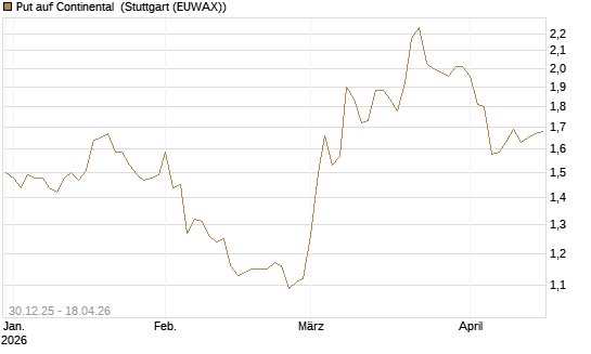 Put auf Continental [HSBC Trinkaus & Burkhardt GmbH] Chart