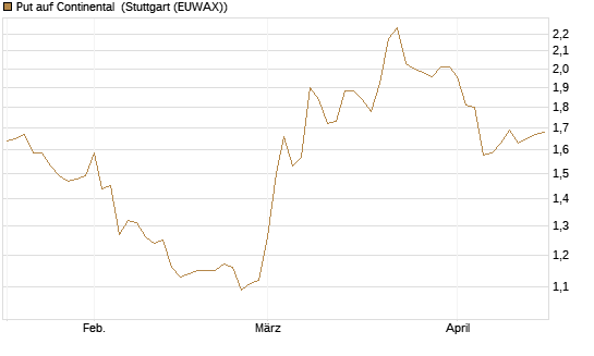 Put auf Continental [HSBC Trinkaus & Burkhardt GmbH] Chart