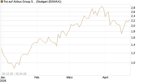 Put auf Airbus Group SE [HSBC Trinkaus & Burkhardt GmbH] Chart