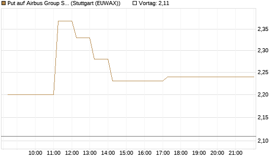Put auf Airbus Group SE [HSBC Trinkaus & Burkhardt GmbH] Chart
