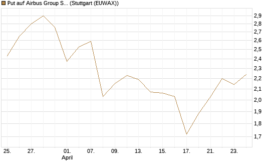 Put auf Airbus Group SE [HSBC Trinkaus & Burkhardt GmbH] Chart