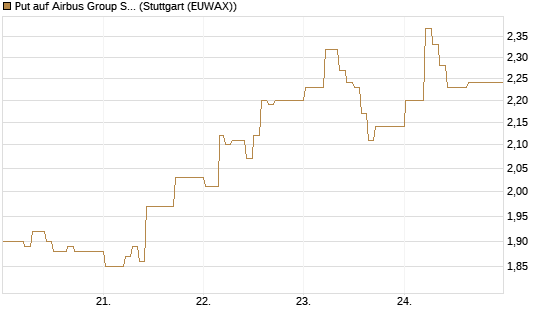 Put auf Airbus Group SE [HSBC Trinkaus & Burkhardt GmbH] Chart