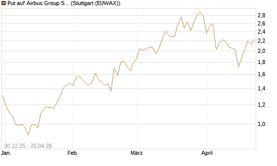 Put auf Airbus Group SE [HSBC Trinkaus & Burkhardt GmbH] Chart