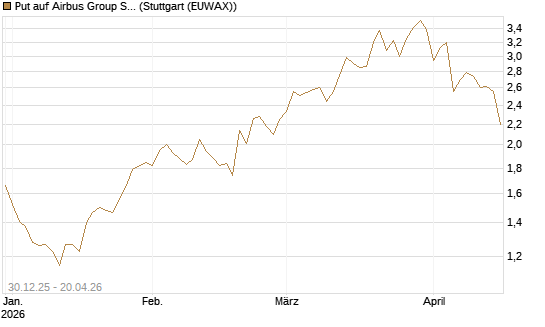 Put auf Airbus Group SE [HSBC Trinkaus & Burkhardt GmbH] Chart