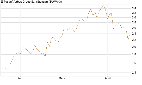 Put auf Airbus Group SE [HSBC Trinkaus & Burkhardt GmbH] Chart