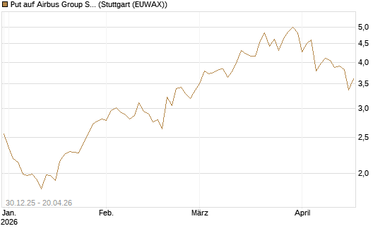 Put auf Airbus Group SE [HSBC Trinkaus & Burkhardt GmbH] Chart