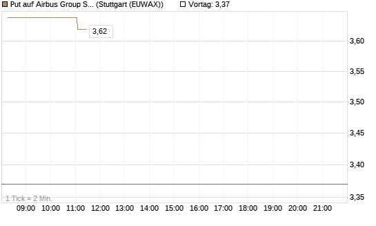 Put auf Airbus Group SE [HSBC Trinkaus & Burkhardt GmbH] Chart