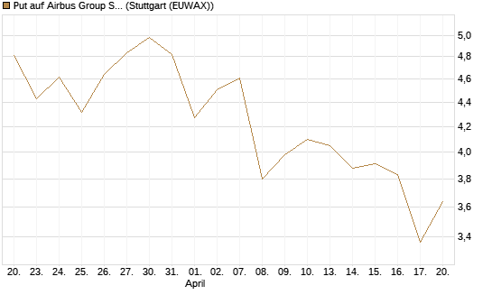 Put auf Airbus Group SE [HSBC Trinkaus & Burkhardt GmbH] Chart